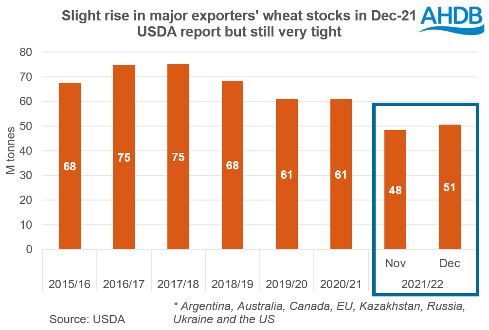 Chart showing wheat stocks held by major exporting countries 